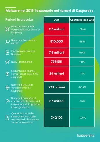 Kaspersky registra una crescita del 13,7% nella varietà dei malware nel 2019 e un aumento dei web skimmer Kaspersky registra una crescita del 13,7% nella varietà dei malware nel 2019 e un aumento dei web skimmer